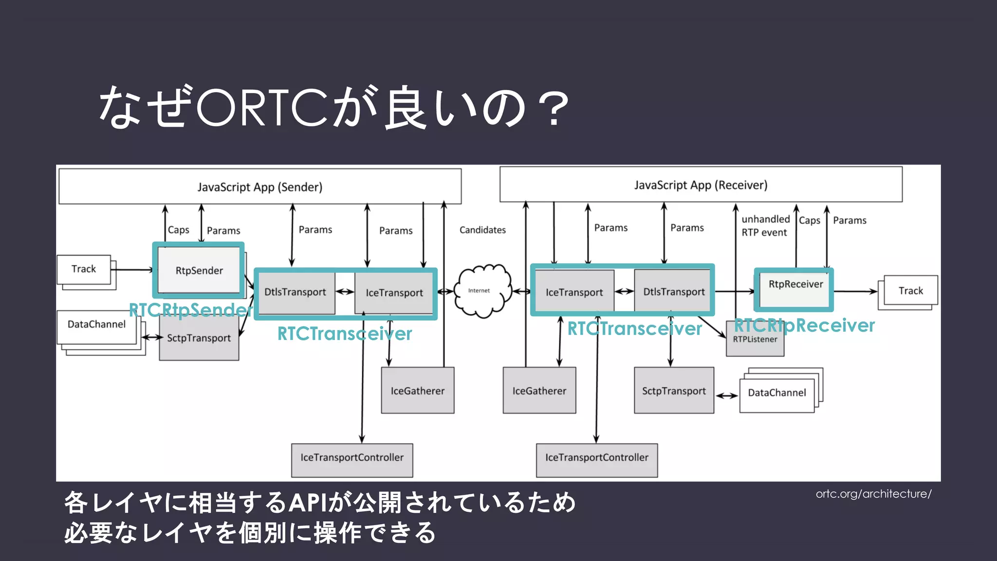 SDPの中にはこれらのレイヤ
について、ネゴシエーション
を行うために必要な情報が全
て記載されている。
例えば、以下のような時
• 最初音声ミュートで会議に
参加していたメンバが途中
から音声のミュートを解除
する
レガシーAPIだと・・・
音声トラックだけ操作したいの
に全てのレイヤで再ネゴが発生
 