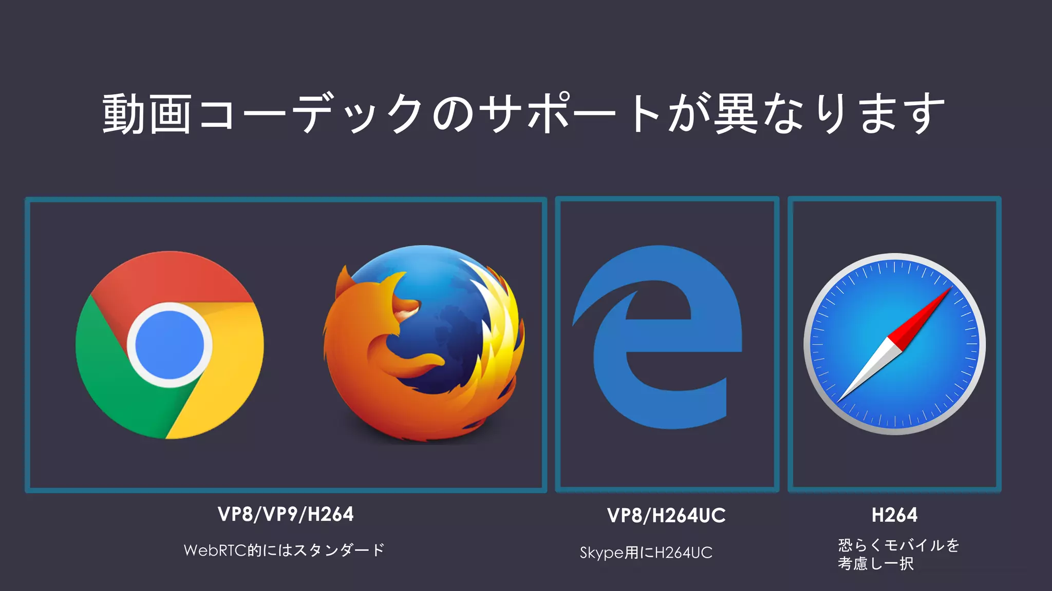 コアライブラリが異なります
Googleが公開しているWebRTCライブラリがベース（一部独自作り込み有り） 完全独自っぽい
（非公開）
 