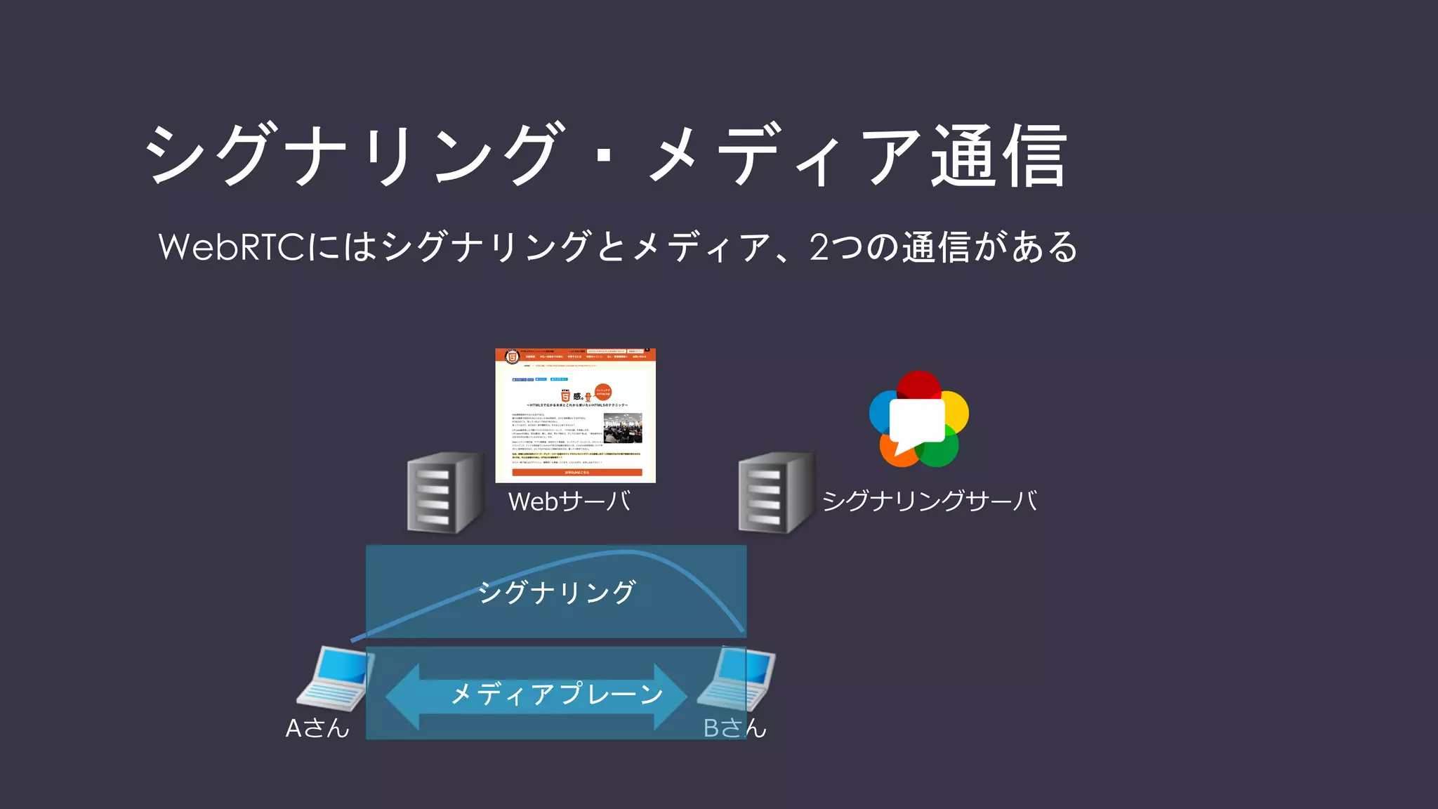 ユースケースにあわせて選択しましょう
 