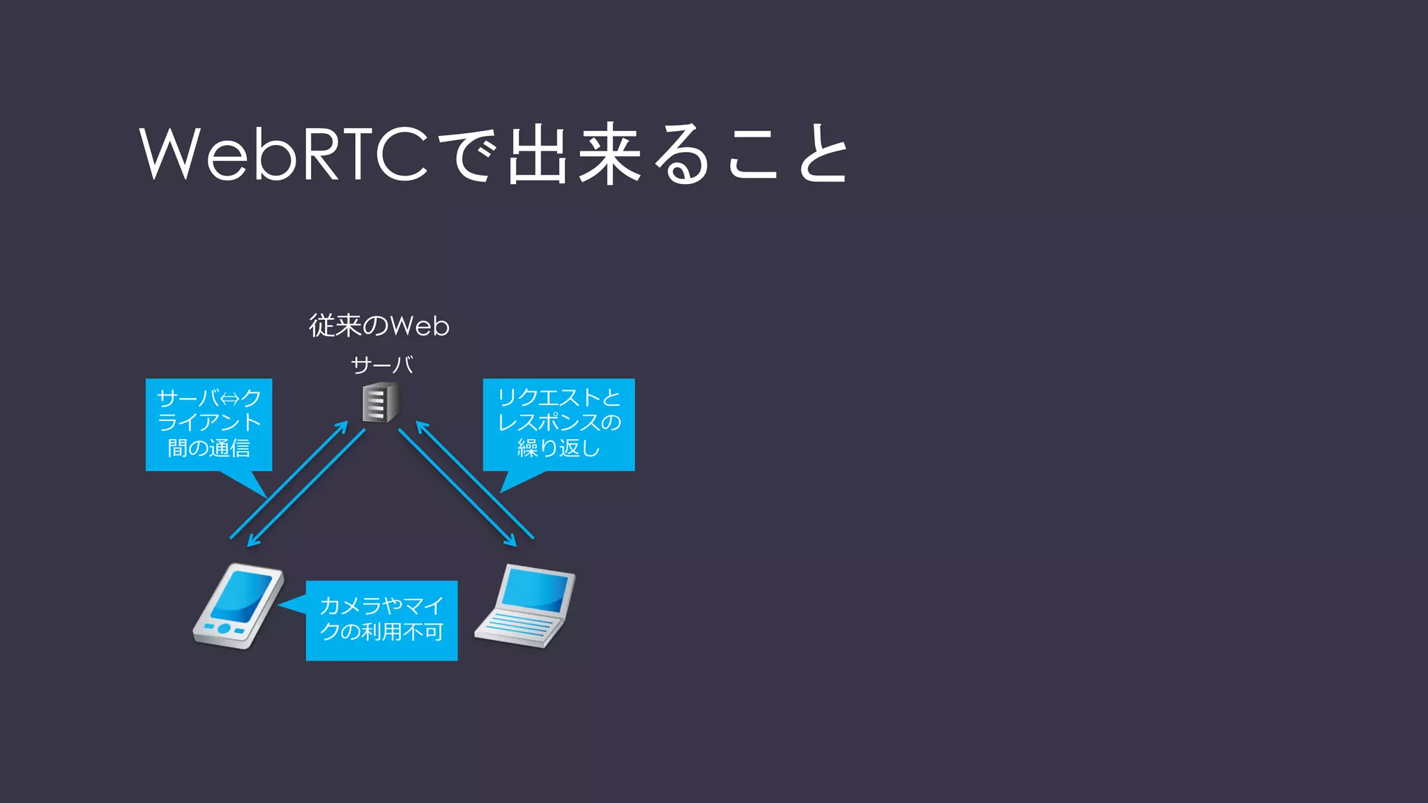 従来のWeb
サーバ⇔ク
ライアント
間の通信
リクエストと
レスポンスの
繰り返し
サーバ
WebRTCで出来ること
 