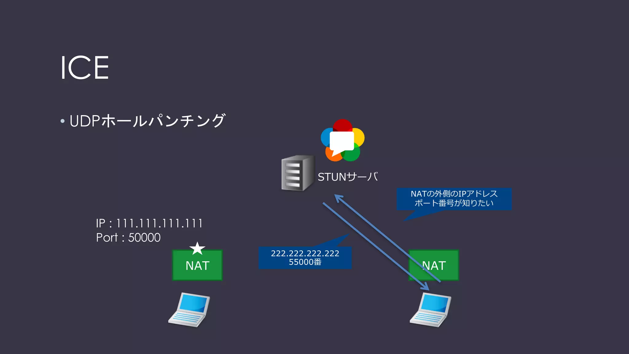 ICE
• STUN
• NATを越えるためのユーティリティ
• 自分のグローバルIPアドレス、ポート番号を知ることが出来る
• 得られた情報を利用してUDPホールパンチングを実施する
STUN
サーバSTUN
クライアント
(ブラウザ)
NAT
Binding Request
送信元IP：STUNクライアント
送信先IP：STUNサーバ
Binding Request
送信元IP：NATの外側のIP(★)
送信先IP：STUNサーバ
Binding Response
送信元IP：STUNサーバ
送信先IP：NATの外側のIP(★)
本⽂：NATの外側のIP(★)
Binding Response
送信元IP：STUNサーバ
送信先IP：STUNクライアント
本⽂：NATの外側のIP(★)
補⾜：上記フローには、実際には
IPアドレスとポート番号の両⽅が含まれる
 