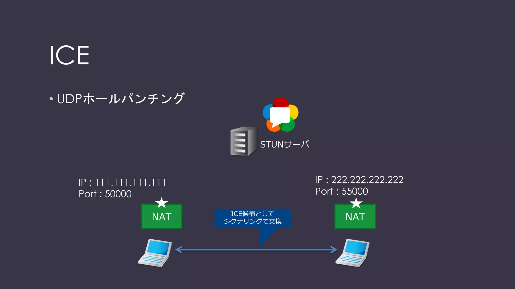 参考：UDPホールパンチング
NAT NAT
STUNサーバ
 