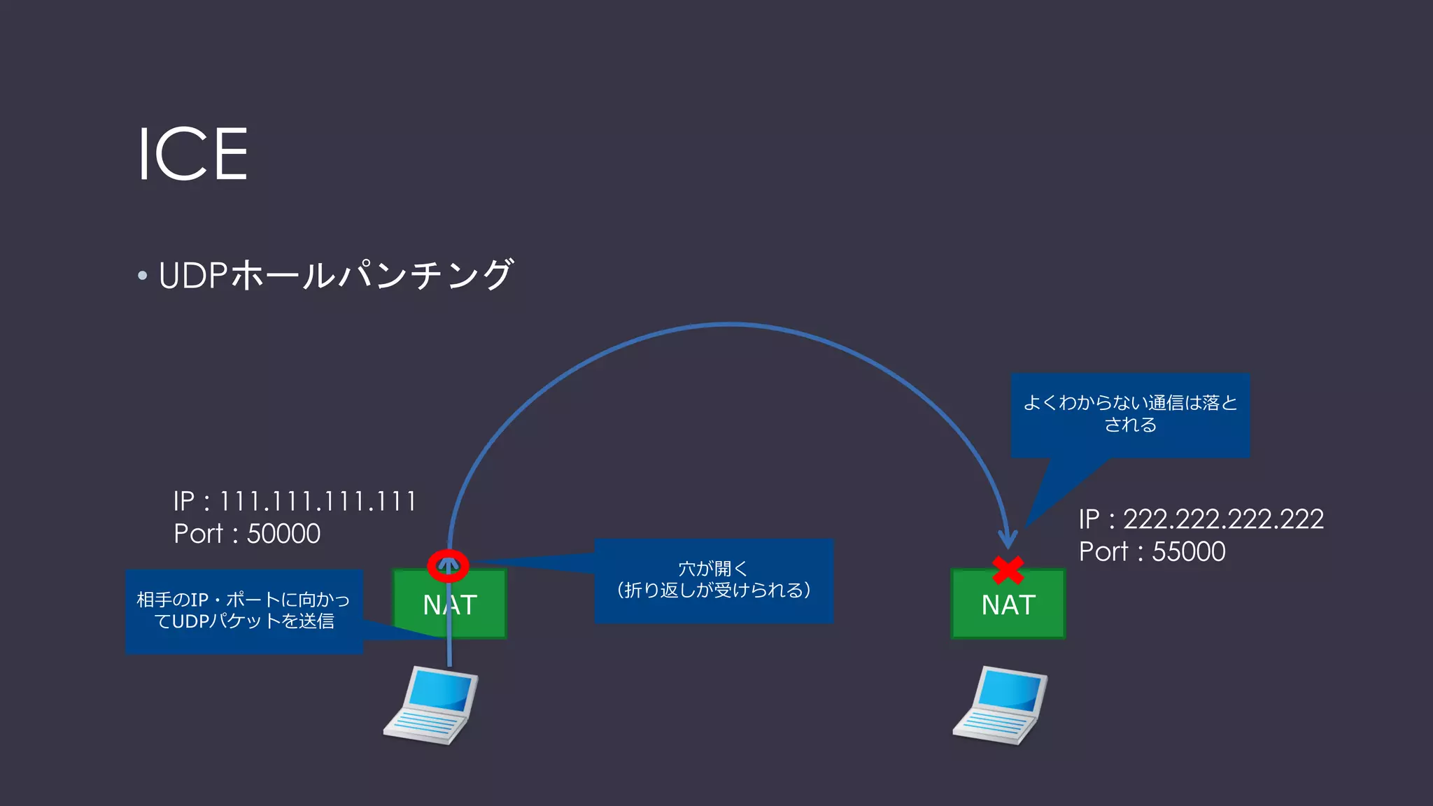 参考：UDPホールパンチング
NAT
STUNサーバ
NAT
NATの外側のIPアドレス
ポート番号が知りたい
111.111.111.111
50000番
 