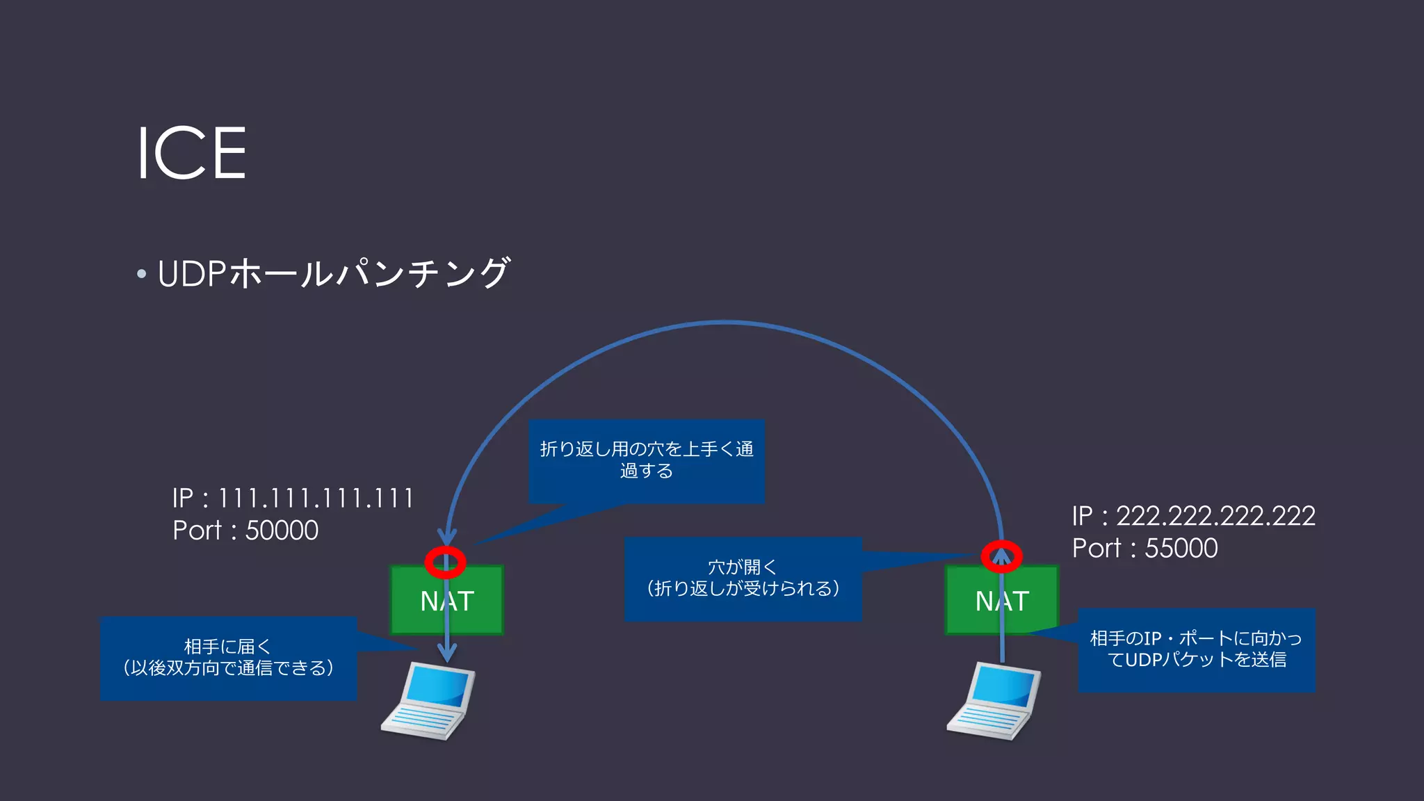 参考：UDPホールパンチング
NAT
STUNサーバ
NAT
NATの外側のIPアドレス
ポート番号が知りたい
222.222.222.222
55000番
IP : 111.111.111.111
Port : 50000
 