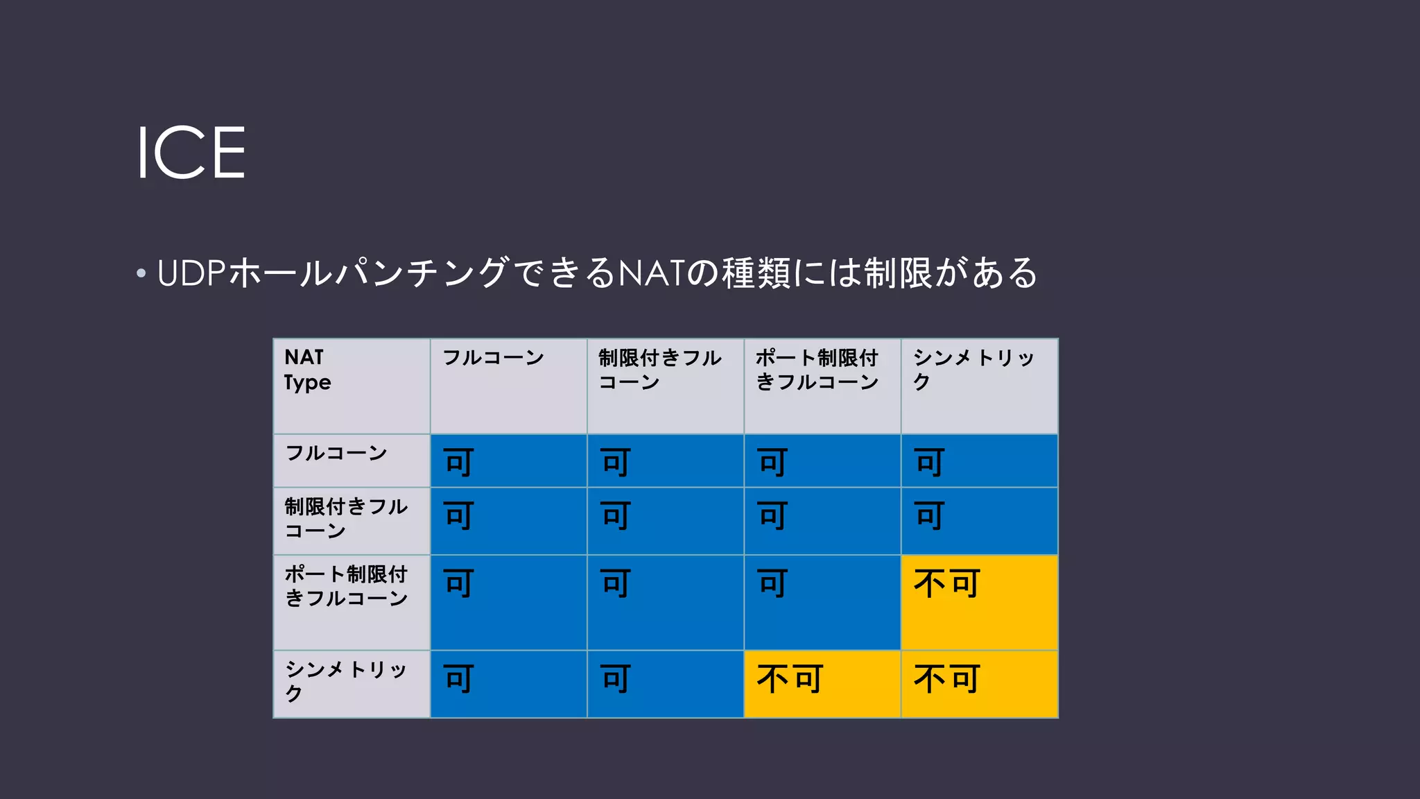 参考：UDPホールパンチング
NAT
STUNサーバ
NAT
IP : 222.222.222.222
Port : 55000
IP : 111.111.111.111
Port : 50000
ICE候補として
シグナリングで交換
 
