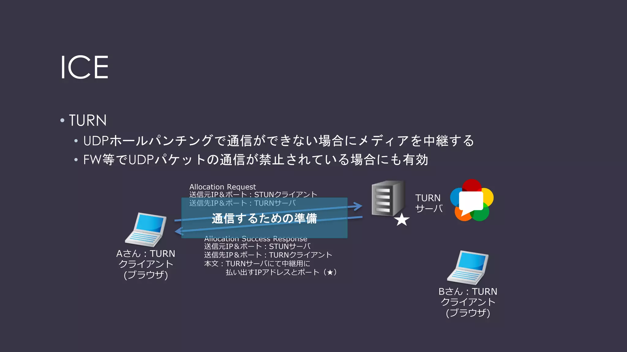 参考：UDPホールパンチング
NATNAT相⼿のIP・ポートに向かっ
てUDPパケットを送信
⽳が開く
（折り返しが受けられる）
よくわからない通信は落と
される
IP : 222.222.222.222
Port : 55000
IP : 111.111.111.111
Port : 50000
 