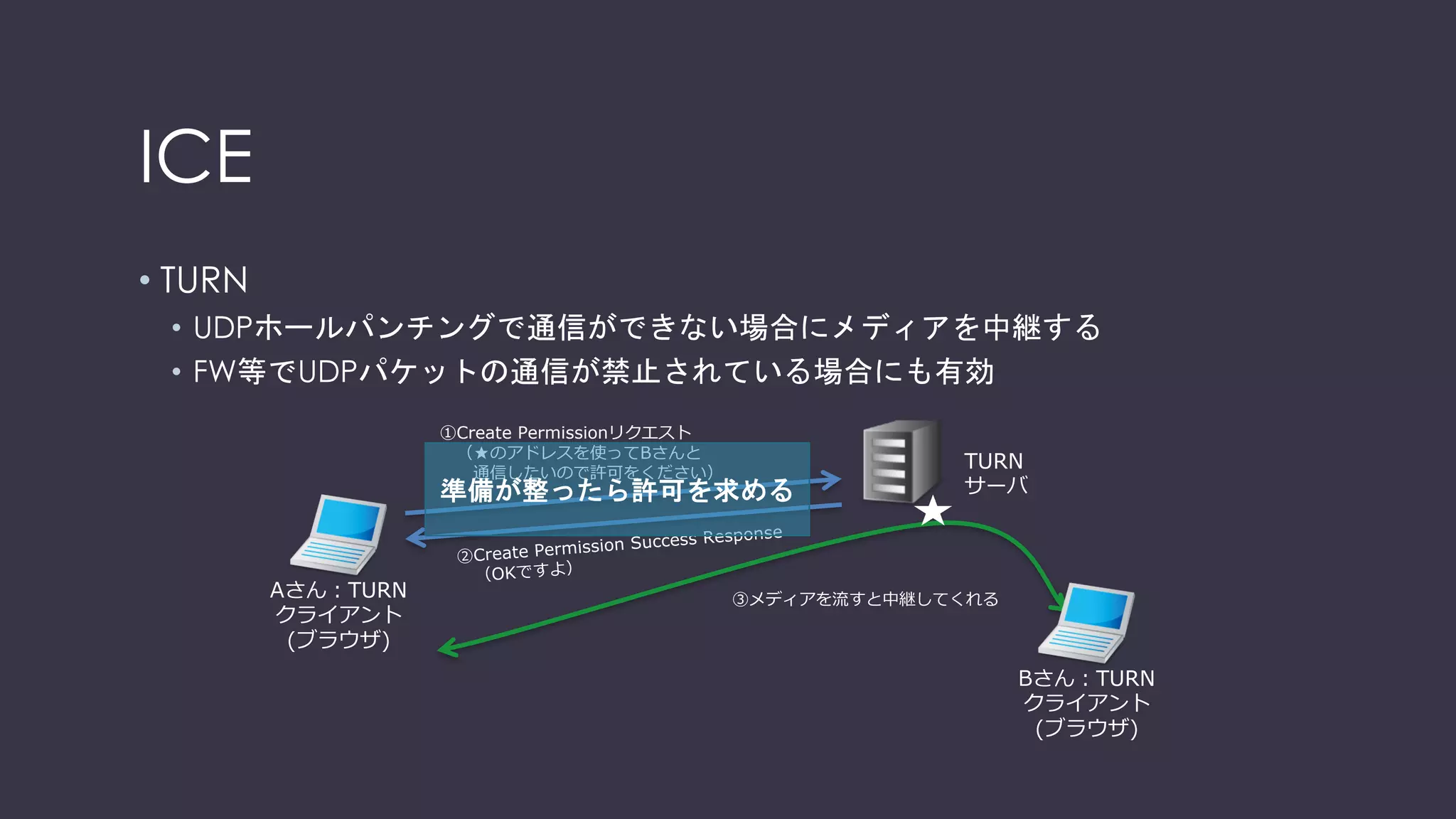 参考：UDPホールパンチング
NATNAT
折り返し⽤の⽳を上⼿く通
過する
⽳が開く
（折り返しが受けられる）
相⼿のIP・ポートに向かっ
てUDPパケットを送信
IP : 222.222.222.222
Port : 55000
IP : 111.111.111.111
Port : 50000
相⼿に届く
（以後双⽅向で通信できる）
 