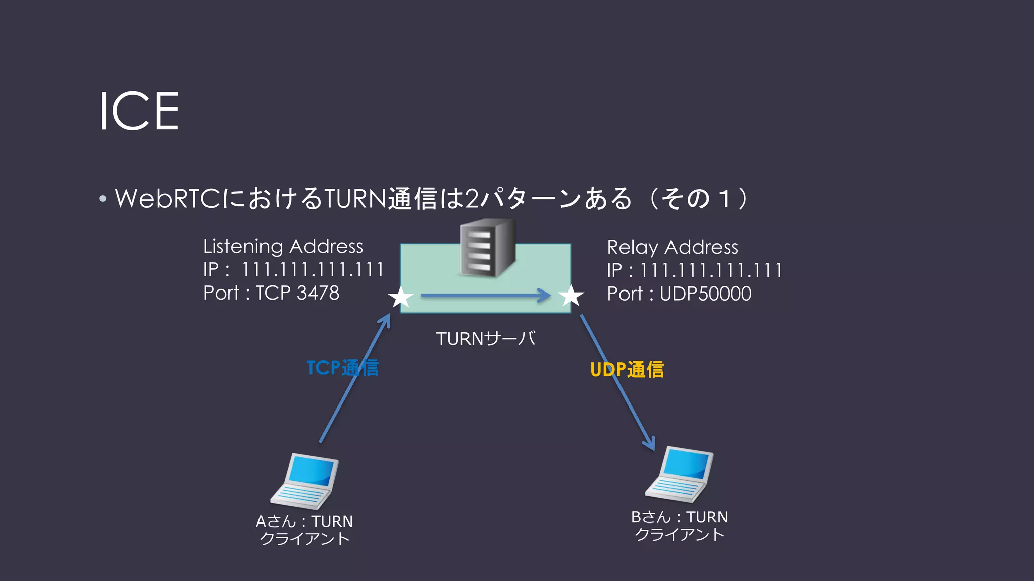 ICE
• UDPホールパンチングできるNATの種類には制限がある
NAT
Type
フルコーン 制限付きフル
コーン
ポート制限付
きフルコーン
シンメトリッ
ク
フルコーン
可 可 可 可
制限付きフル
コーン
可 可 可 可
ポート制限付
きフルコーン
可 可 可 不可
シンメトリッ
ク
可 可 不可 不可
 