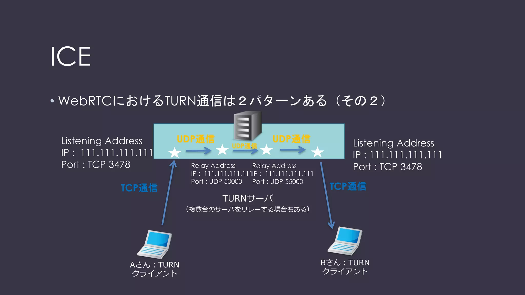 ICE
• TURN
• UDPホールパンチングで通信ができない場合にメディアを中継する
• FW等でUDPパケットの通信が禁止されている場合にも有効
TURN
サーバ
Aさん：TURN
クライアント
(ブラウザ)
Allocation Request
送信元IP＆ポート：STUNクライアント
送信先IP＆ポート：TURNサーバ
Allocation Success Response
送信元IP＆ポート：STUNサーバ
送信先IP＆ポート：TURNクライアント
本⽂：TURNサーバにて中継⽤に
払い出すIPアドレスとポート（★）
Bさん：TURN
クライアント
(ブラウザ)
通信するための準備
 