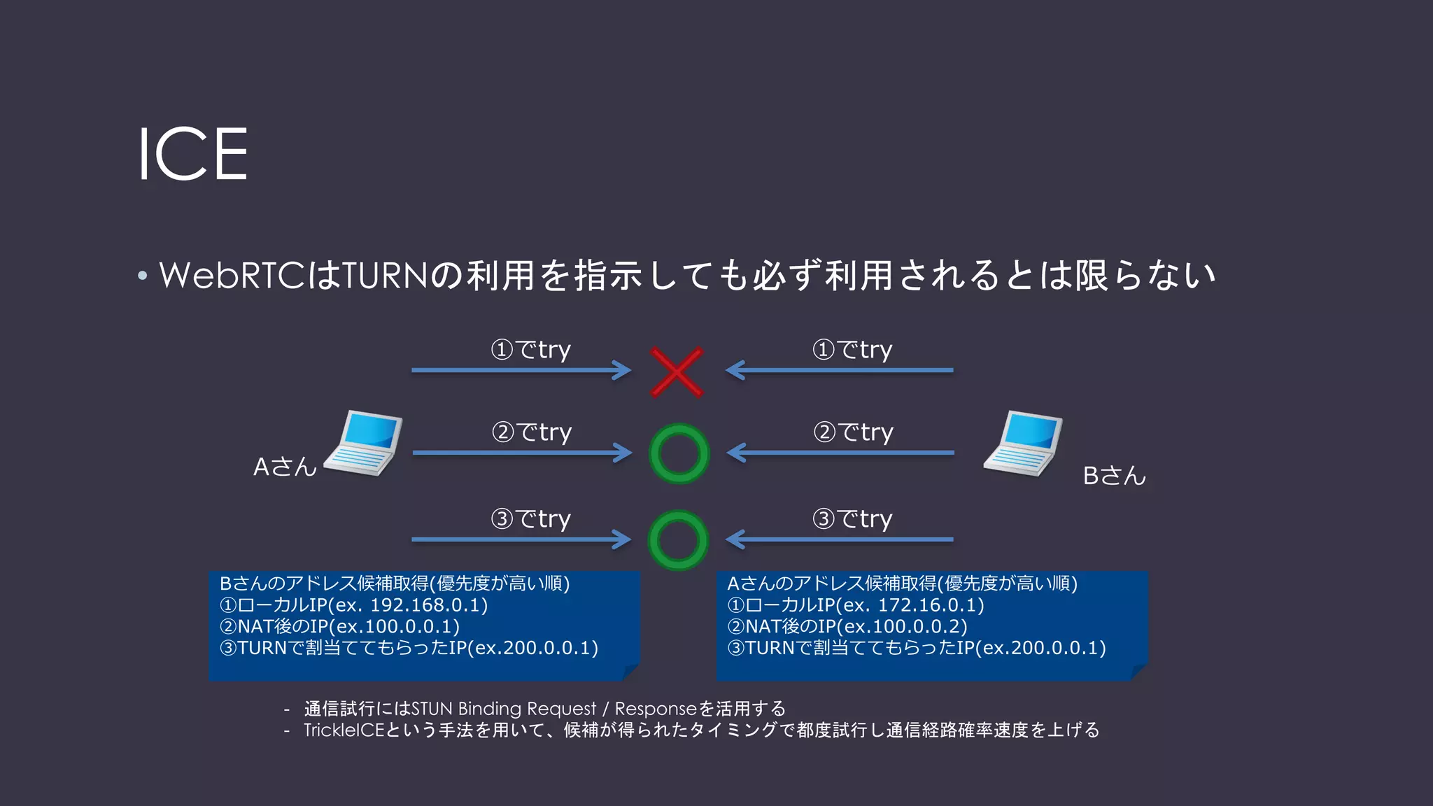 ICE
• TURN
• UDPホールパンチングで通信ができない場合にメディアを中継する
• FW等でUDPパケットの通信が禁止されている場合にも有効
TURN
サーバ
Aさん：TURN
クライアント
(ブラウザ)
①Create Permissionリクエスト
（★のアドレスを使ってBさんと
通信したいので許可をください）
③メディアを流すと中継してくれる
Bさん：TURN
クライアント
(ブラウザ)
準備が整ったら許可を求める
メディアが中継される
 