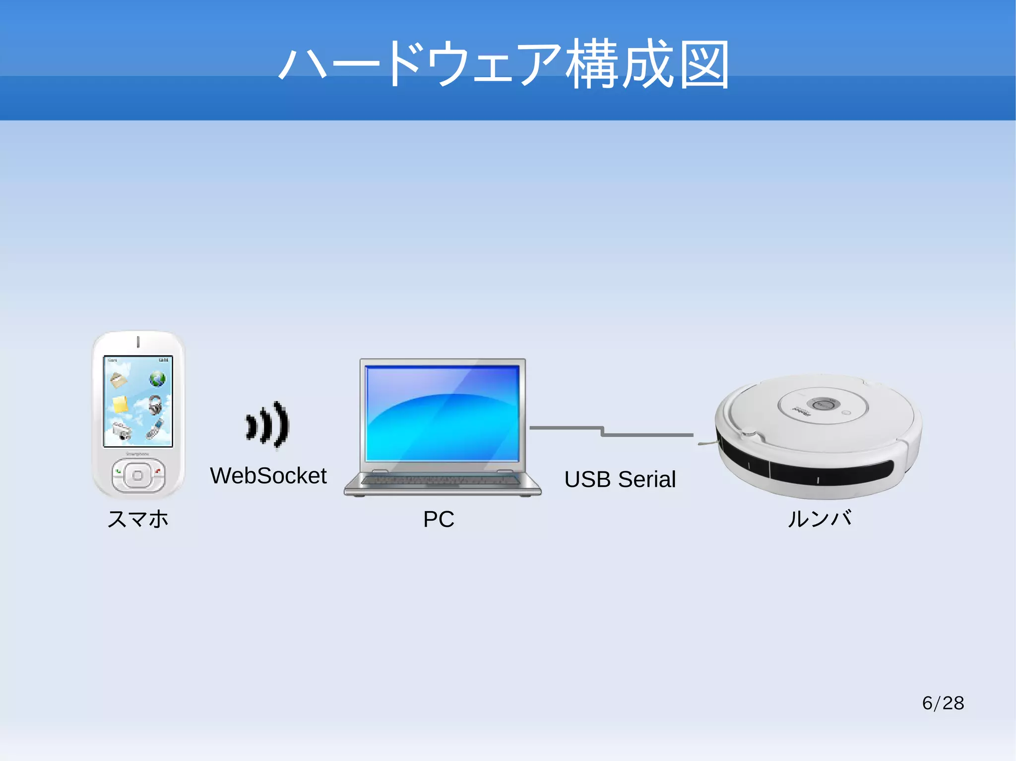 6/28
ハードウェア構成図
PC ルンバスマホ
WebSocket USB Serial
 