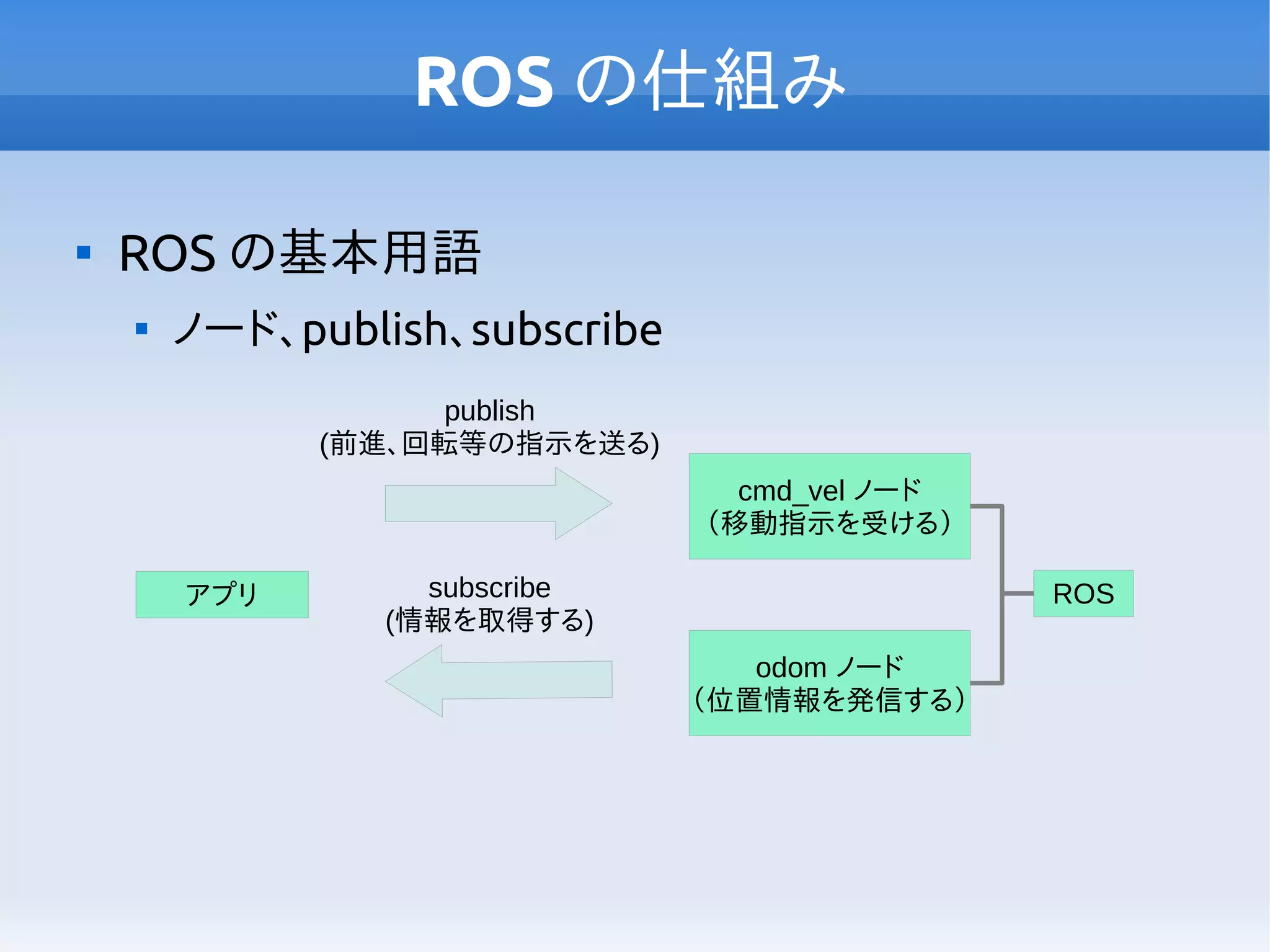 ROS の仕組み

ROS の基本用語

ノード、publish、subscribe
ROSアプリ
cmd_vel ノード
（移動指示を受ける）
publish
(前進、回転等の指示を送る)
odom ノード
（位置情報を発信する）
subscribe
(情報を取得する)
 