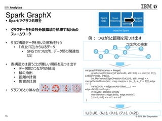 © 2016 IBM Corporation15
• グラフデータを並列分散環境で処理するための
フレームワーク
• グラフ構造データを用いた解析を行う
• 「点」と「辺」からなるデータ
• SNSでのつながり、データ間の関連性
など
• 表構造では扱うことが難しい関係を見つけ出す
• データ間のつながりの抽出
• 輪の抽出
• 距離の計測
• 影響の計測
• グラフDBとの兼ね合い（これから）
val graphWithDistance = Pregel(
graph.mapVertices((id:VertexId, attr:Int) => List((id, 0))),
List[(VertexId, Int)](),
Int.MaxValue,EdgeDirection.Out)((id, attr, msg) =>
mergeVertexRoute(attr, msg.map(a=> (a._1, a._2 + 1))),edge
=> {
val isCyclic = edge.srcAttr.filter(_._1 ==
edge.dstId).nonEmpty
if(isCyclic) Iterator.empty
else Iterator((edge.dstId, edge.srcAttr))
},(m1, m2) => m1 ++ m2
)
 Sparkでグラフ処理を
Spark GraphX
つながりの検索
例： つながりと距離を見つけ出す
1,((1,0), (6,1), (9,1), (7,1), (4,2))
1
2 3
4
5
6
7
89
 