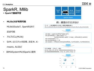 © 2016 IBM Corporation14
• MLlibとRが利用可能
MLlibはScalaで、SparkRはRで
記述可能
• アルゴリズム(MLlib)
• SVM、ロジスティック回帰、決定木、K-
means、ALSなど
• IBMはSystemMLをSparkに提供
val data = spark.textFile("kdata.txt")
val parsedData = data.map(x =>
Vectors.dense(x.split(',').map(_.toDouble))).cache()
val numClusters = 3
val numIterations = 10
val clusters = KMeans.train(parsedData, numClusters, numIterations)
 Sparkで機械学習
SparkR, Mllib
データ： ( 直近購買月[n日前], 期間内購買回数 )
(5,1),(4,2),(5,3),(1,2),(2,4),(2,5),(2,6),(1,4),(1,5),(1,2),(1,5),(5,5)
クラスタ結果： ([中心], 人数)
([1.0, 2.0], 2), ([1.5, 4.833333333333333], 6),
([4.666666666666666, 2.0], 3), ([5.0, 5.0], 1)
例：顧客のクラスタ分け
0
2
4
6
0 2 4 6
 