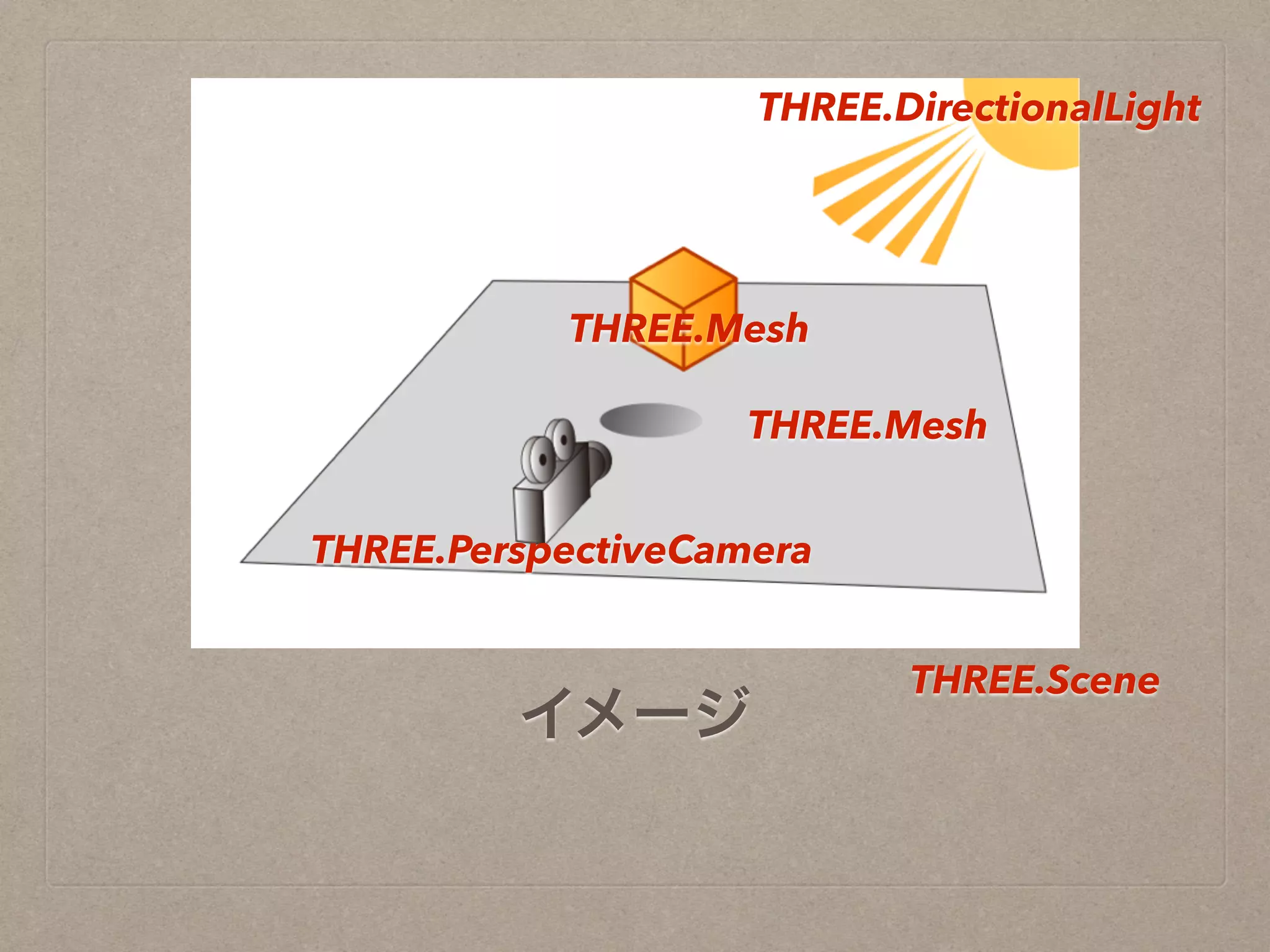 イメージ
THREE.PerspectiveCamera
THREE.Mesh
THREE.DirectionalLight
THREE.Scene
THREE.Mesh
 