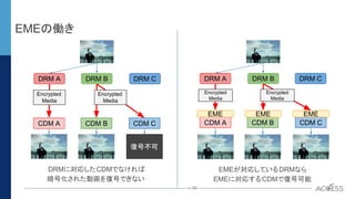 P. 30P. 30
EMEの働き
CDM A CDM B CDM C
DRM A
Encrypted
Media
DRM CDRM B
Encrypted
Media
復号不可
DRMに対応したCDMでなければ
暗号化された動画を復号できない...