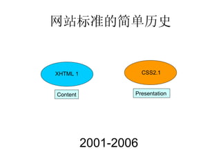 网站标准的简单历史 2001-2006 XHTML 1 Content CSS2.1 Presentation 