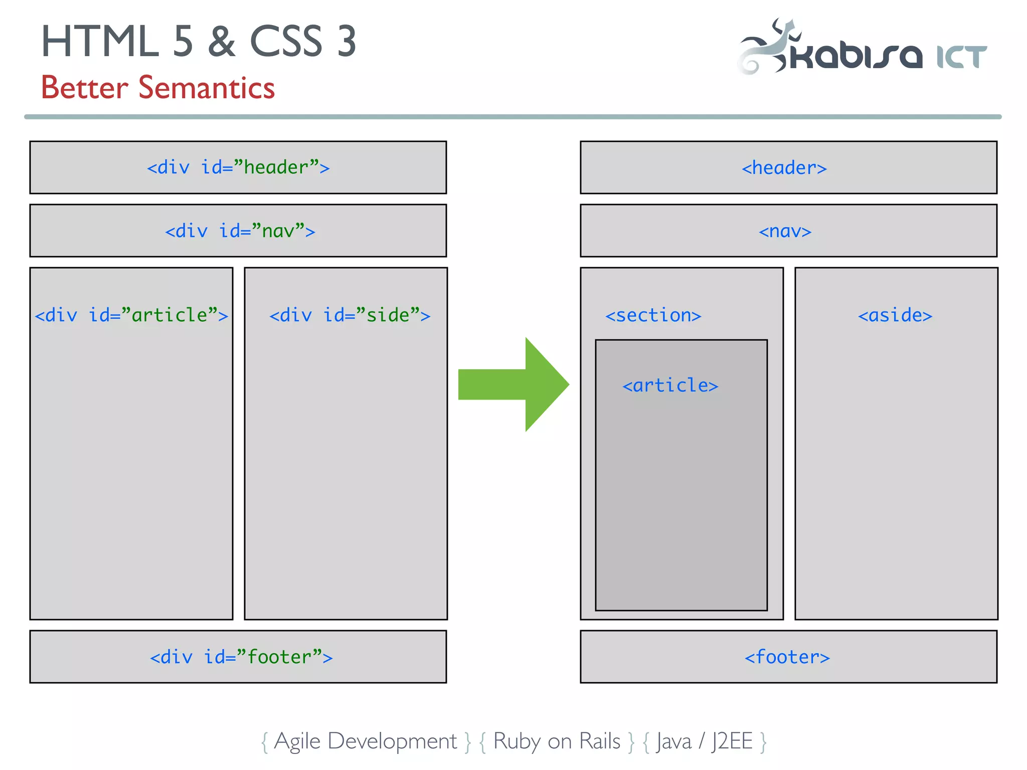 HTML 5 & CSS 3
Better Semantics

          <div id=”header”>                                              <header>


            <div id=”nav”>                                                <nav>



<div id=”article”>   <div id=”side”>                      <section>                 <aside>


                                                            <article>




          <div id=”footer”>                                              <footer>



                     { Agile Development } { Ruby on Rails } { Java / J2EE }
 