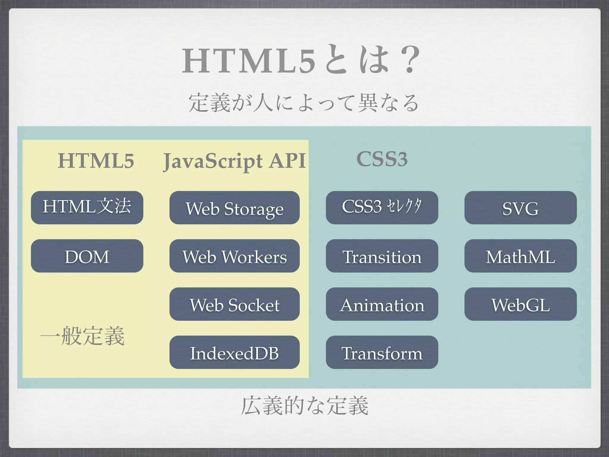 HTML5

 HTML5   JavaScript API    CSS3

HTML       Web Storage    CSS3          SVG

 DOM      Web Workers     Transition   MathML

           Web Socket     Animation    WebGL

           IndexedDB      Transform
 