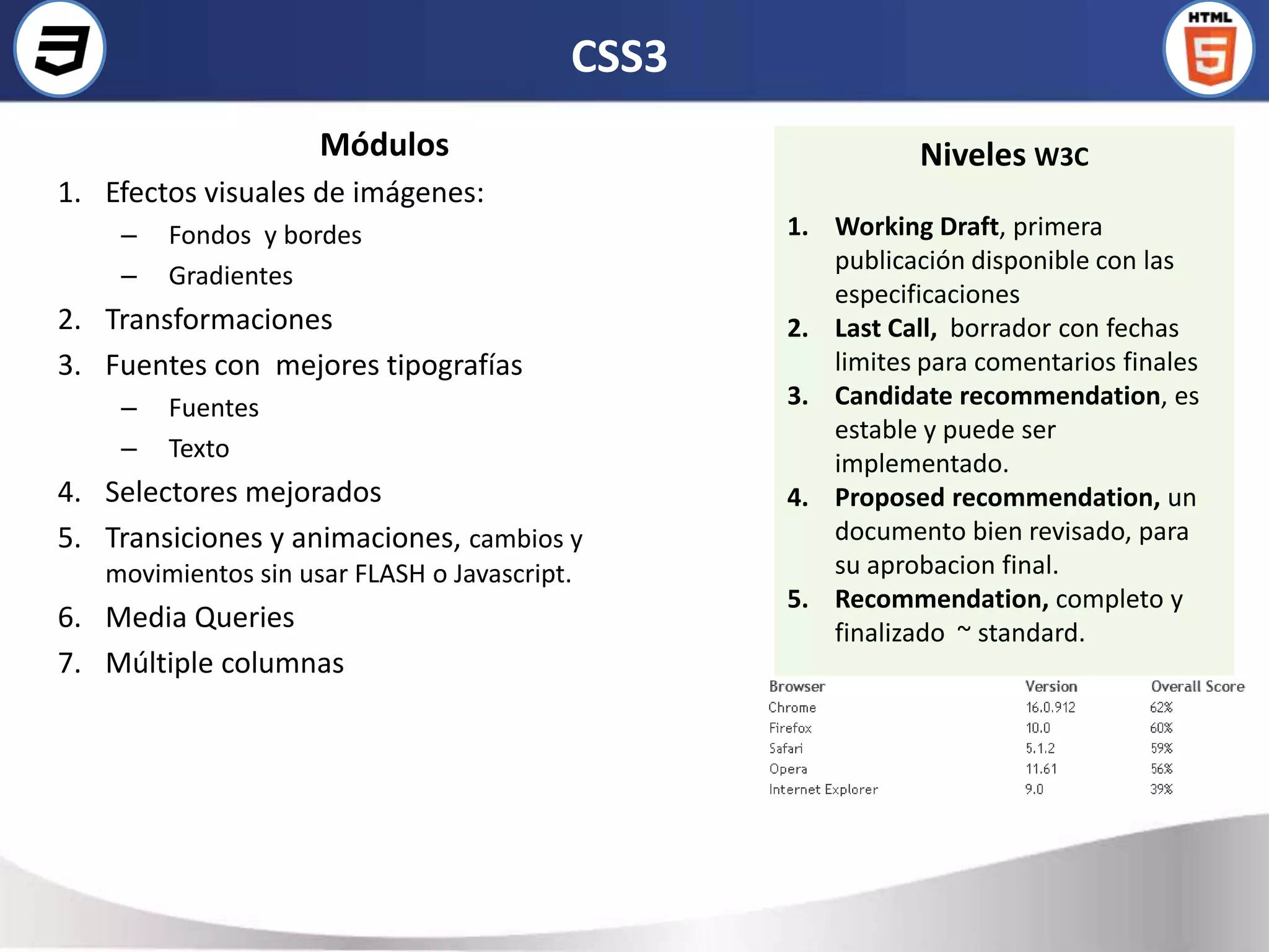 CSS3
                     Módulos                                Niveles W3C
1. Efectos visuales de imágenes:
    –   Fondos y bordes                          1. Working Draft, primera
                                                    publicación disponible con las
    –   Gradientes
                                                    especificaciones
2. Transformaciones                              2. Last Call, borrador con fechas
3. Fuentes con mejores tipografías                  limites para comentarios finales
    –   Fuentes                                  3. Candidate recommendation, es
                                                    estable y puede ser
    –   Texto
                                                    implementado.
4. Selectores mejorados                          4. Proposed recommendation, un
5. Transiciones y animaciones, cambios y            documento bien revisado, para
   movimientos sin usar FLASH o Javascript.         su aprobacion final.
                                                 5. Recommendation, completo y
6. Media Queries                                    finalizado ~ standard.
7. Múltiple columnas
 
