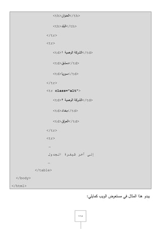 ٔٔ٘
<th>‫اف‬‫و‬‫العن‬</th>
<th>‫البمد‬</th>
</tr>
<tr>
<td> ‫الوىمية‬ ‫الشركة‬ٔ </td>
<td>‫دمشؽ‬</td>
<td>‫يا‬‫ر‬‫سو‬</td>
</tr>
<tr class="alt">
<td> ‫الوىمية‬ ‫الشركة‬ٕ </td>
<td>‫بغداد‬</td>
<td>‫اؽ‬‫ر‬‫الع‬</td>
</tr>
<tr>
…
‫اٌجذٚي‬ ‫ش١فشح‬ ‫آخش‬ ٌٝ‫إ‬
…
</table>
</body>
</html>
:‫كمايمي‬ ‫الويب‬ ‫مستعرض‬ ‫في‬ ‫المثاؿ‬ ‫ىذا‬ ‫يبدو‬
 