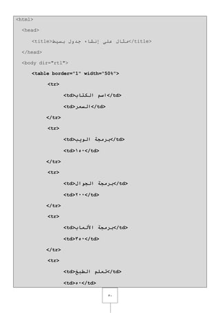٘ٓ
<html>
<head>
<title>‫ثس١ؾ‬ ‫جذٚي‬ ‫إٔشبء‬ ٍٝ‫ػ‬ ‫ِثبي‬</title>
</head>
<body dir="rtl">
<table border="1" width="50%">
<tr>
<td>‫انكراب‬ ‫اصم‬</td>
<td>‫انضعر‬</td>
</tr>
<tr>
<td>‫انىية‬ ‫ترمجح‬</td>
<td>051</td>
</tr>
<tr>
<td>‫انجىال‬ ‫ترمجح‬</td>
<td>011</td>
</tr>
<tr>
<td>‫األنعاب‬ ‫ترمجح‬</td>
<td>051</td>
</tr>
<tr>
<td>‫انطثخ‬ ‫ذعهم‬</td>
<td>51</td>
 