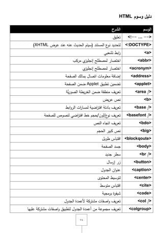 ٚٗ
‫وسوم‬ ‫دليل‬HTML
‫الوسم‬‫الشرح‬
<!-- … -->‫تعميؽ‬
<!DOCTYPE>‫عرض‬ ‫عند‬ ‫عنو‬ ‫الحديث‬ ‫(سيتـ‬ ‫المستند‬ ‫ع‬‫نو‬ ‫لتحديد‬XHTML)
<a>‫تشعبي‬ ‫ابط‬‫ر‬
<abbr>‫مركب‬ ‫ي‬‫إنجميز‬ ‫لمصطمح‬ ‫اختصار‬
<acronym>‫لمصطمح‬ ‫اختصار‬‫ي‬‫إنجميز‬
<address>‫الصفحة‬ ‫بمالؾ‬ ‫اتصاؿ‬ ‫معمومات‬ ‫إضافة‬
<applet>‫تطبيؽ‬ ‫تضميف‬Applet‫الصفحة‬ ‫ضمف‬
<area />‫َّة‬‫ي‬‫ر‬‫الصو‬ ‫يطة‬‫ر‬‫الخ‬ ‫ضمف‬ ‫منطقة‬ ‫يؼ‬‫ر‬‫تع‬
<b>‫يض‬‫ر‬‫ع‬ ‫نص‬
<base />‫ابط‬‫و‬‫الر‬ ‫ات‬‫ر‬‫لمسا‬ ‫اضية‬‫ر‬‫افت‬ ‫بادئة‬ ‫يؼ‬‫ر‬‫تع‬
<basefont />‫ع‬‫نو‬ ‫يؼ‬‫ر‬‫تع‬/‫لوف‬/‫لمصفحة‬ ‫لنصوص‬ ‫اضي‬‫ر‬‫افت‬ ‫خط‬ ‫حجـ‬
<bdo>‫النص‬ ‫اتجاه‬ ‫يؼ‬‫ر‬‫تع‬
<big>‫كبير‬ ‫نص‬‫الحجـ‬
<blockqoute>‫طويؿ‬ ‫اقتباس‬
<body>‫الصفحة‬ ‫جسد‬
<br />‫جديد‬ ‫سطر‬
<button>‫إرساؿ‬ ‫زر‬
<caption>‫الجدوؿ‬ ‫اف‬‫و‬‫عن‬
<center>‫المحتوى‬ ‫لتوسيط‬
<cite>‫اقتباس‬‫متوسط‬
<code>‫برمجية‬ ‫ة‬‫ر‬‫شيف‬
<col />‫ألعمدة‬ ‫مشتركة‬ ‫اصفات‬‫و‬ ‫يؼ‬‫ر‬‫تع‬‫الجدوؿ‬
<colgroup>‫عمييا‬ ‫مشتركة‬ ‫اصفات‬‫و‬ ‫لتطبيؽ‬ ‫الجدوؿ‬ ‫أعمدة‬ ‫مف‬ ‫مجموعة‬ ‫يؼ‬‫ر‬‫تع‬
 