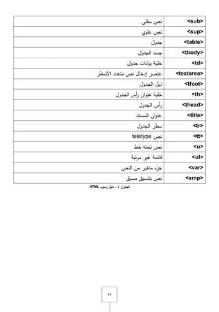 ٚٚ
<sub>‫سفمي‬ ‫نص‬
<sup>‫عموي‬ ‫نص‬
<table>‫جدوؿ‬
<tbody>‫الجدوؿ‬ ‫جسد‬
<td>‫جدوؿ‬ ‫بيانات‬ ‫خمية‬
<textarea>‫األسطر‬ ‫متعدد‬ ‫نص‬ ‫إدخاؿ‬ ‫عنصر‬
<tfoot>‫الجدوؿ‬ ‫ذيؿ‬
<th>‫اف‬‫و‬‫عن‬ ‫خمية‬‫أس‬‫ر‬‫الجدوؿ‬
<thead>‫الجدوؿ‬ ‫أس‬‫ر‬
<title>‫المستند‬ ‫اف‬‫و‬‫عن‬
<tr>‫الجدوؿ‬ ‫سطر‬
<tt>‫نص‬teletype
<u>‫خط‬ ‫تحتو‬ ‫نص‬
<ul>‫تبة‬‫ر‬‫م‬ ‫غير‬ ‫قائمة‬
<var>‫النص‬ ‫مف‬ ‫متغير‬ ‫ء‬‫جز‬
<xmp>‫مسبؽ‬ ‫بتنسيؽ‬ ‫نص‬
‫الجدول‬4‫وسوم‬ ‫دليل‬ :HTML
 