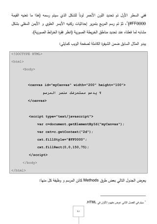 ٜٔ
‫ففي‬‫القيمة‬ ‫تعنيو‬ ‫ما‬ ‫(ىذا‬ ‫رسمو‬ ‫سيتـ‬ ‫الذي‬ ‫لمشكؿ‬ ً‫ا‬‫لون‬ ‫األحمر‬ ‫الموف‬ ‫تحديد‬ ‫تـ‬ ‫األوؿ‬ ‫السطر‬
#FF0000)ٛ
‫بشكؿ‬ ‫السفمي‬ ‫األيمف‬ ‫و‬ ‫العموي‬ ‫األيسر‬ ‫ركنيو‬ ‫إحداثيات‬ ‫ير‬‫ر‬‫بتم‬ ‫بع‬‫ر‬‫الم‬ ‫رسـ‬ ‫تـ‬ َّ‫ثـ‬ ,
‫عند‬ ‫فعمناه‬ ‫لما‬ ‫مشابو‬‫تحديد‬‫ية‬‫ر‬‫الصو‬ ‫يطة‬‫ر‬‫الخ‬ ‫مناطؽ‬)‫ية‬‫ر‬‫الصو‬ ‫ائط‬‫ر‬‫الخ‬ ‫ة‬‫ر‬‫فق‬ ‫(انظر‬.
‫ضمف‬ ‫السابؽ‬ ‫المثاؿ‬ ‫يبدو‬‫لصفحة‬ ‫الكاممة‬ ‫ة‬‫ر‬‫الشيف‬:‫كمايمي‬ ‫الويب‬
<!DOCTYPE HTML>
<html>
<body>
<canvas id="myCanvas" width="200" height="100">
‫انمرصم‬ ‫عىصر‬ ‫مضرعرضك‬ ‫يذعم‬ ‫ال‬
</canvas>
<script type="text/javascript">
var c=document.getElementById("myCanvas");
var cxt=c.getContext("2d");
cxt.fillStyle="#FF0000";
cxt.fillRect(0,0,150,75);
</script>
</body>
</html>
‫طرؽ‬ ‫بعض‬ ‫التالي‬ ‫الجدوؿ‬ ‫يعرض‬Methods:‫منيا‬ ‫كؿ‬ ‫وظيفة‬ ‫و‬ ‫المرسـ‬ ‫كائف‬
ٛ
‫ال‬ ‫في‬ ‫سيتـ‬‫في‬ ‫اف‬‫و‬‫األل‬ ‫مفيوـ‬ ‫عرض‬ ‫الثاني‬ ‫فصؿ‬HTML.
 
