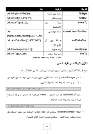 ٜٕ
‫الطريقة‬‫الوظيفة‬‫مثال‬
fillStyle‫التعبئة‬ ‫لوف‬ ‫تحديد‬cxt.fillStyle="#FF0000";
fillRect‫مستطيؿ‬ ‫رسـ‬cxt.fillRect(0,0,150,75);
moveTo‫مبدأ‬ ‫احة‬‫ز‬‫إ‬
‫اإلحداثيات‬
cxt.moveTo(10,10);
createLinearGradient‫لوني‬ ‫ج‬‫تدر‬ ‫إنشاء‬cxt.
createLinearGradient(0,0,170,50)
addColorStop‫إلى‬ ‫لوف‬ ‫إضافة‬
‫الموف‬ ‫ج‬‫التدر‬
cxt .addColorStop(0,"#FF0000");
drawImage‫ة‬‫ر‬‫صو‬ ‫لرسـ‬cxt.drawImage(img,0,0);
lineTo‫مستقيـ‬ ‫خط‬ ‫لرسـ‬cxt.lineTo(150,50);
‫الجدول‬8‫العنصر‬ ‫كائن‬ ‫طرق‬ ‫بعض‬ :<canvas>
‫العميل‬ ‫طرف‬ ‫من‬ ‫البيانات‬ ‫تخزين‬
‫تتيح‬HTML 5‫كائنيف‬‫العميؿ‬ ‫طرؼ‬ ‫مف‬ ‫البيانات‬ ‫يف‬‫ز‬‫لتخ‬ ‫مختمفتيف‬Client:‫ىما‬ ‫و‬
ٔ.‫الكائف‬localStorage‫يستخدـ‬ :‫الكائف‬ ‫ىذا‬‫غير‬ ‫ة‬‫ر‬‫لفت‬ ‫العميؿ‬ ‫طرؼ‬ ‫مف‬ ‫البيانات‬ ‫يف‬‫ز‬‫لتخ‬
‫محد‬‫و‬‫يستخدـ‬ ‫و‬ ‫دة‬‫يف‬‫ز‬‫لمتخ‬ ‫التالية‬ ‫العامة‬ ‫الصيغة‬:
localStorage.varName="value";
‫أف‬ ‫حيث‬varName‫و‬ ‫المتغير‬ ‫اسـ‬ ‫ىو‬value‫استرجاع‬ ‫يمكف‬ ‫و‬ ‫المتغير‬ ‫ىذا‬ ‫قيمة‬ ‫ىي‬
:‫التالية‬ ‫العامة‬ ‫بالصيغة‬ ‫المتغير‬ ‫قيمة‬
localStorage.varName;
ٕ.‫الكائف‬sessionStorage:‫ة‬‫ر‬‫لفت‬ ‫العميؿ‬ ‫طرؼ‬ ‫مف‬ ‫البيانات‬ ‫يف‬‫ز‬‫لتخ‬ ‫الكائف‬ ‫ىذا‬ ‫يستخدـ‬
:‫يف‬‫ز‬‫لمتخ‬ ‫التالية‬ ‫العامة‬ ‫الصيغة‬ ‫يستخدـ‬ ‫و‬ ,‫فقط‬ ‫احدة‬‫و‬ ‫بجمسة‬ ‫محددة‬
 