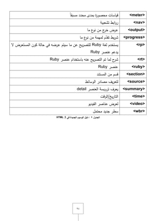 ٜٗ
<meter>‫محدد‬ ‫بمدى‬ ‫ة‬‫ر‬‫محصو‬ ‫قياسات‬ً‫ا‬‫مسبق‬
<nav>‫تشعبية‬ ‫ابط‬‫و‬‫ر‬
<output>‫ما‬ ‫ع‬‫نو‬ ‫مف‬ ‫ج‬‫خر‬ ‫عرض‬
<progress>‫يط‬‫ر‬‫ش‬‫ـ‬ّ‫تقد‬‫ما‬ ‫ع‬‫نو‬ ‫مف‬ ‫لميمة‬
<rp>‫لغة‬ ‫يستخدـ‬Ruby‫ّل‬ ‫المستعرض‬ ‫كوف‬ ‫حالة‬ ‫في‬ ‫عرضو‬ ‫سيتـ‬ ‫ما‬ ‫عف‬ ‫يح‬‫ر‬‫لمتص‬
‫عنصر‬ ‫يدعـ‬Ruby
<rt>‫باستخداـ‬ ‫عنو‬ ‫يح‬‫ر‬‫التص‬ ‫تـ‬ ‫لما‬ ‫ح‬‫شر‬‫عنصر‬Ruby
<ruby>‫عنصر‬Ruby
<section>‫المستند‬ ‫مف‬ ‫قسـ‬
<source>‫الوسائط‬ ‫مصادر‬ ‫يؼ‬‫ر‬‫لتع‬
<summary>‫العنصر‬ ‫ترويسة‬ ‫يعرؼ‬detail
<time>‫يخ/الوقت‬‫ر‬‫التا‬
<video>‫الفيديو‬ ‫عناصر‬ ‫لعرض‬
<wbr>‫محتمؿ‬ ‫جديد‬ ‫سطر‬
‫الجدول‬9‫في‬ ‫الجديدة‬ ‫الوسوم‬ ‫دليل‬ :HTML 5
 