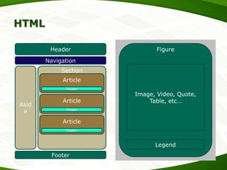 HTML
Header

Figure

Navigation
Section
Article
Footer

Asid
e

Article

Image, Video, Quote,
Table, etc…

Footer

Article
Footer

Legend
Footer

 