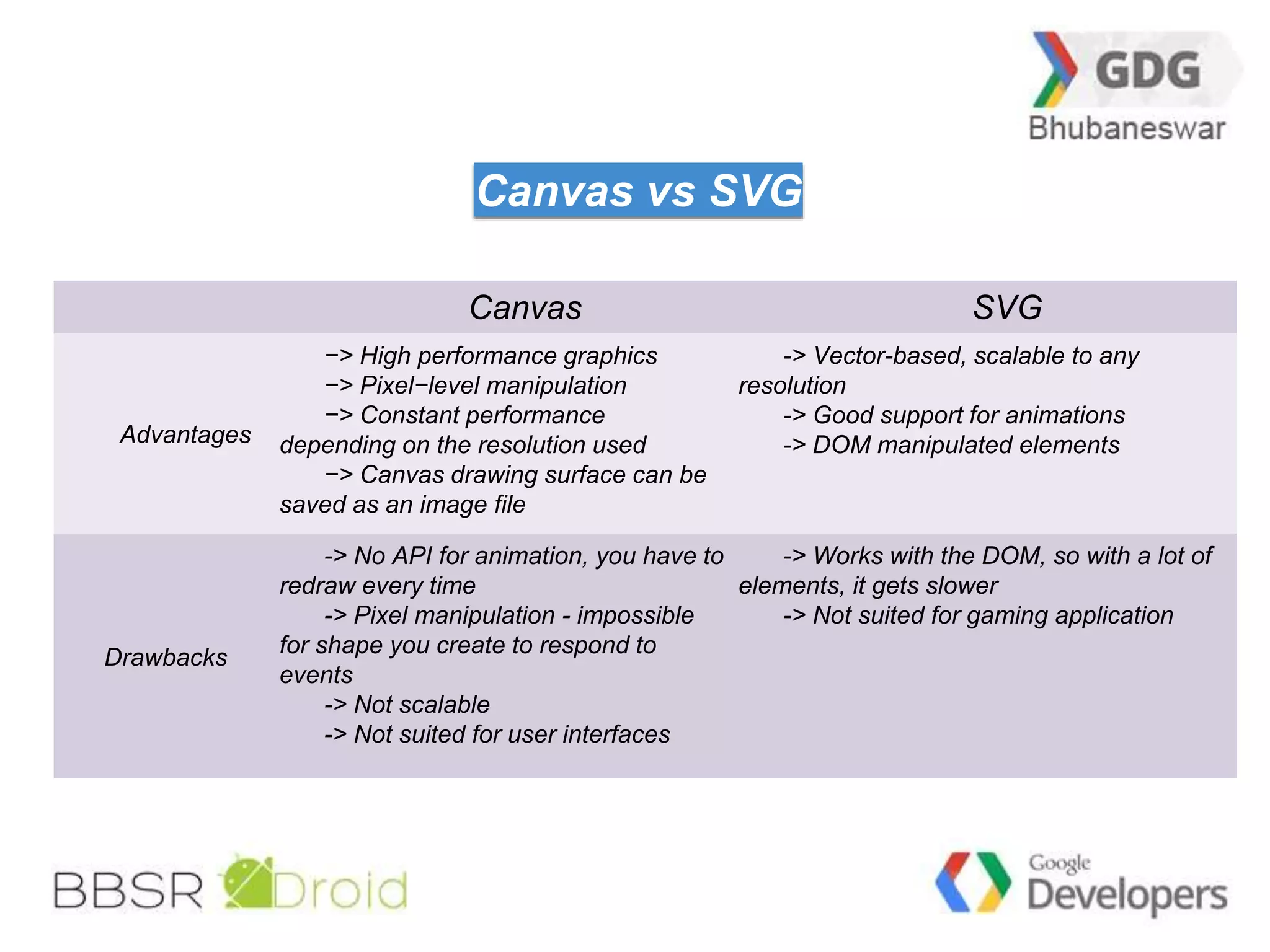 26 
Canvas vs SVG 
Canvas SVG 
Advantages 
−> High performance graphics 
−> Pixel−level manipulation 
−> Constant performance 
depending on the resolution used 
−> Canvas drawing surface can be 
saved as an image file 
-> Vector-based, scalable to any 
resolution 
-> Good support for animations 
-> DOM manipulated elements 
Drawbacks 
-> No API for animation, you have to 
redraw every time 
-> Pixel manipulation - impossible 
for shape you create to respond to 
events 
-> Not scalable 
-> Not suited for user interfaces 
-> Works with the DOM, so with a lot of 
elements, it gets slower 
-> Not suited for gaming application 
 