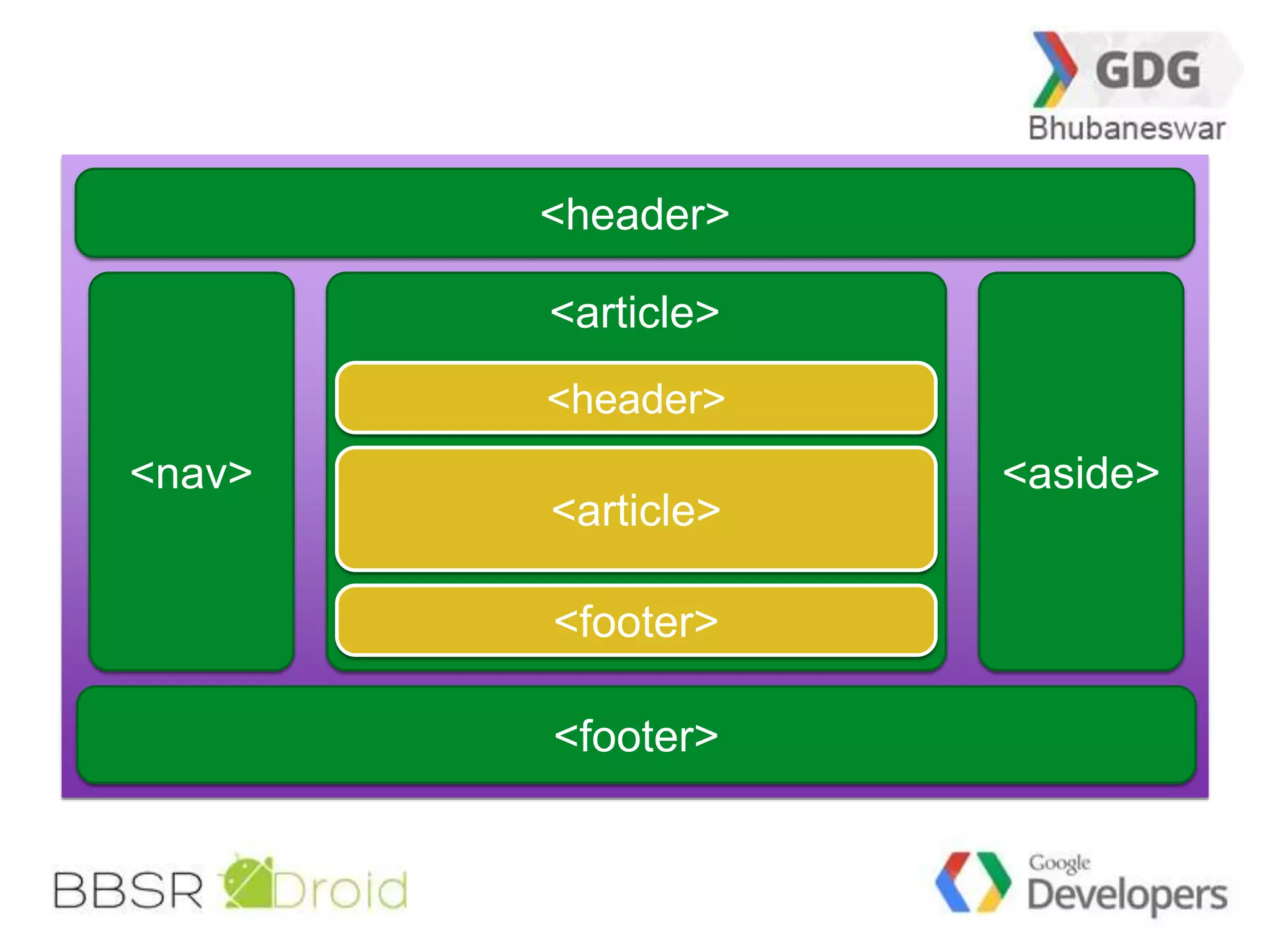 9 
<header> 
<article> 
<header> 
<nav> <aside> 
<article> 
<footer> 
<footer> 
 