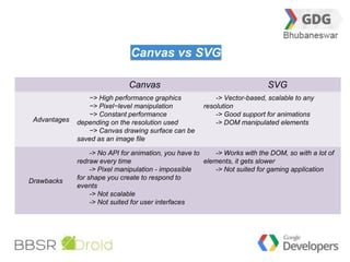 26 
Canvas vs SVG 
Canvas SVG 
Advantages 
−> High performance graphics 
−> Pixel−level manipulation 
−> Constant performance 
depending on the resolution used 
−> Canvas drawing surface can be 
saved as an image file 
-> Vector-based, scalable to any 
resolution 
-> Good support for animations 
-> DOM manipulated elements 
Drawbacks 
-> No API for animation, you have to 
redraw every time 
-> Pixel manipulation - impossible 
for shape you create to respond to 
events 
-> Not scalable 
-> Not suited for user interfaces 
-> Works with the DOM, so with a lot of 
elements, it gets slower 
-> Not suited for gaming application 
 