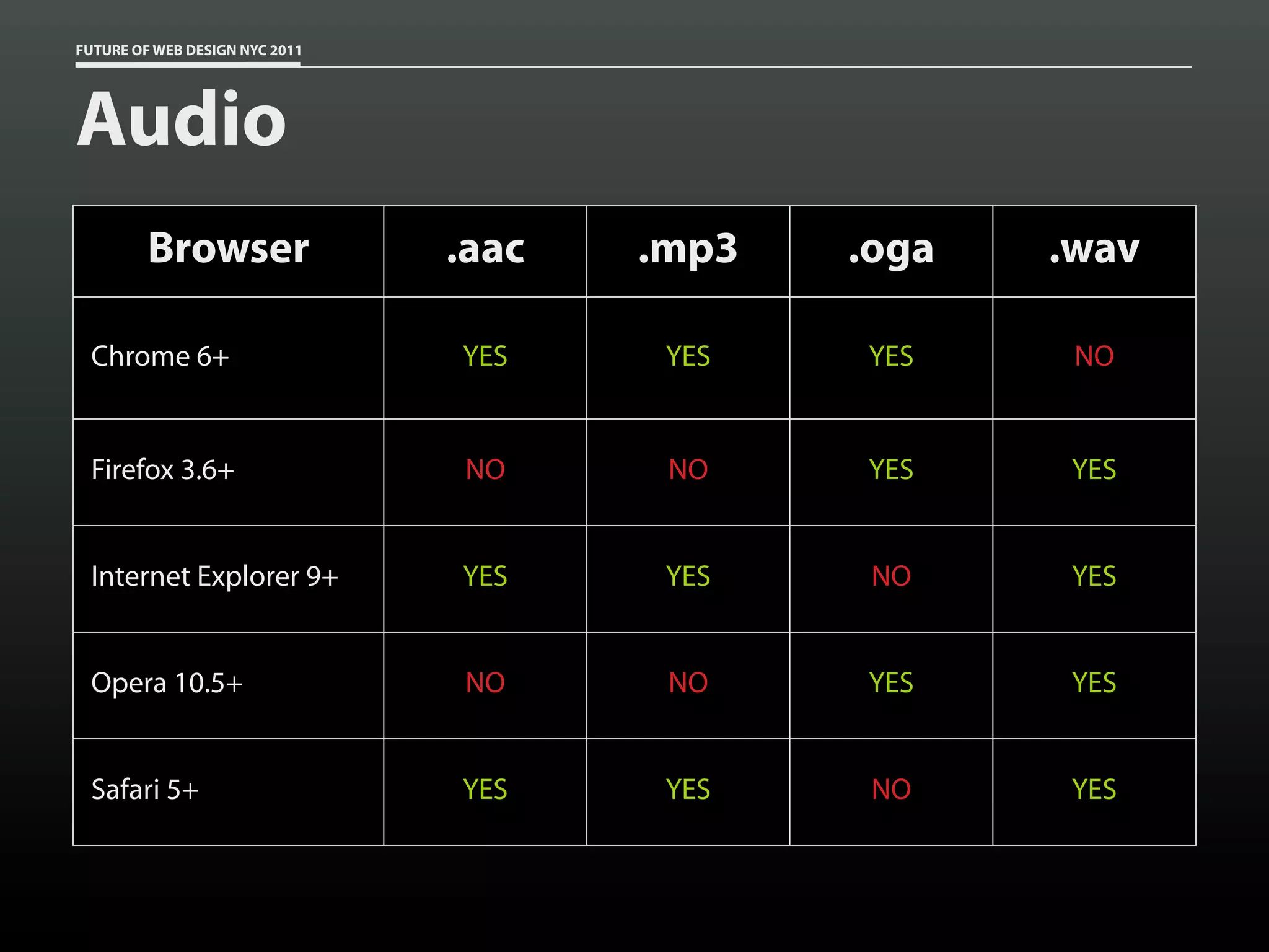 FUTURE OF WEB DESIGN NYC 2011




Audio
         Browser                .aac   .mp3   .oga   .wav

 Chrome 6+                      YES     YES   YES     NO


 Firefox 3.6+                   NO      NO    YES     YES


 Internet Explorer 9+           YES     YES    NO     YES


 Opera 10.5+                    NO      NO    YES     YES


 Safari 5+                      YES     YES    NO     YES
 