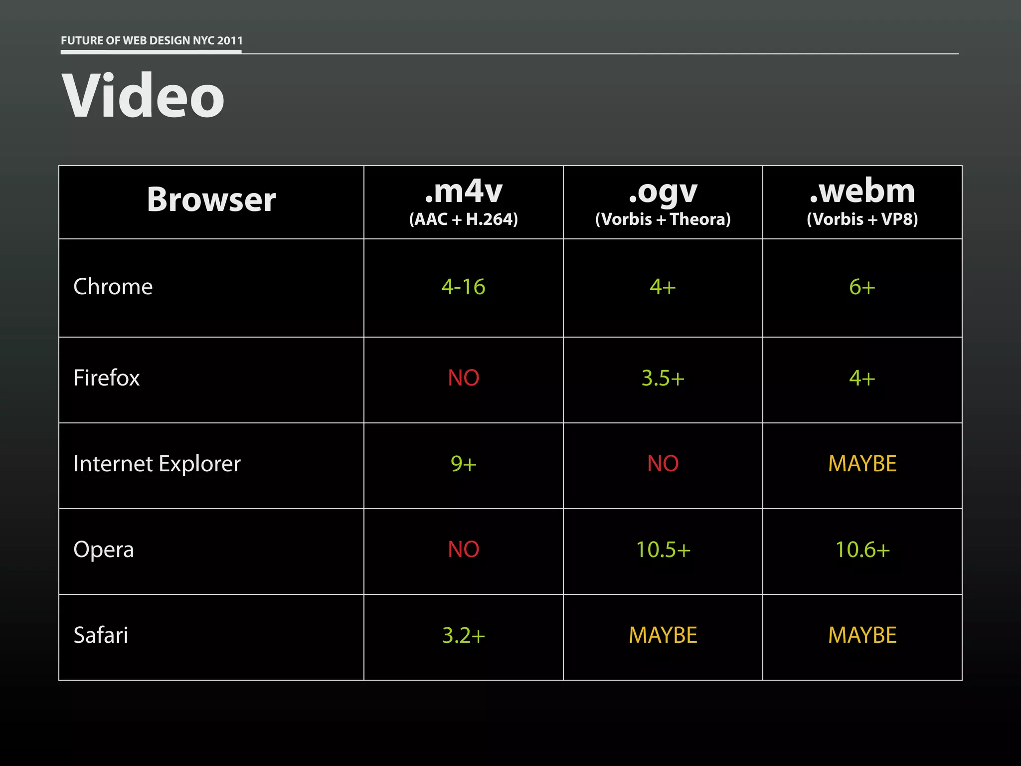 FUTURE OF WEB DESIGN NYC 2011




Video
             Browser             .m4v               .ogv            .webm
                                (AAC + H.264)   (Vorbis + Theora)   (Vorbis + VP8)


 Chrome                            4-16               4+                 6+


 Firefox                            NO               3.5+                4+


 Internet Explorer                  9+                NO              MAYBE


 Opera                              NO               10.5+             10.6+


 Safari                            3.2+             MAYBE             MAYBE
 