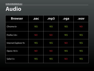FUTURE OF WEB DESIGN NYC 2011




Audio
         Browser                .aac   .mp3   .oga   .wav

 Chrome 6+                      YES     YES   YES     NO


 Firefox 3.6+                   NO      NO    YES     YES


 Internet Explorer 9+           YES     YES    NO     YES


 Opera 10.5+                    NO      NO    YES     YES


 Safari 5+                      YES     YES    NO     YES
 