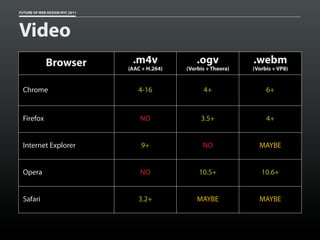 FUTURE OF WEB DESIGN NYC 2011




Video
             Browser             .m4v               .ogv            .webm
                                (AAC + H.264)   (Vorbis + Theora)   (Vorbis + VP8)


 Chrome                            4-16               4+                 6+


 Firefox                            NO               3.5+                4+


 Internet Explorer                  9+                NO              MAYBE


 Opera                              NO               10.5+             10.6+


 Safari                            3.2+             MAYBE             MAYBE
 