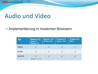 Audio und Video
 Implementierung in modernen Browsern

      Typ      Webkit 5.3        Gecko 1.9.1      Presto 2.5     Trident 5.0
               (Safari 5,        (Firefox 3.6+)   (Opera ~10+)   (IE9+)
               Chrome 17)

      video                                                            
      audio                                                            
      source                                                           
               (Safari >= 5.1)
 