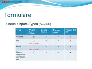 Formulare
 neue <input>-Typen (Beispiele)
       Type              Webkit              Gecko       Presto    Trident 5.0
                         (Safari,            (Firefox)   (Opera)   (IE9+)
                         Chrome)

       datalist                                                          
       url                                                               
                         (nicht in Safari)

       email                                                             
                         (nicht in Safari)

       Datum                                                             
       datetime, date,
       month, week,
       time, datetime-
       local
 