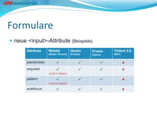 Formulare
 neue <input>-Attribute (Beispiele)
       Attribute     Webkit              Gecko       Presto    Trident 5.0
                     (Safari, Chrome)    (Firefox)   (Opera)   (IE9+)


       placeholder                                                   
       required                                                      
                     (nicht in Safari)

       pattern                                                       
                     (nicht in Safari)

       autofocus                                                     
 