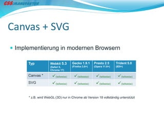 Canvas + SVG
 Implementierung in modernen Browsern

      Typ            Webkit 5.3      Gecko 1.9.1      Presto 2.5      Trident 5.0
                     (Safari 5,      (Firefox 3.6+)   (Opera 11.6+)   (IE9+)
                     Chrome 17)

      Canvas *        (teilweise)    (teilweise)     (teilweise)    (teilweise)
      SVG             (teilweise)    (teilweise)     (teilweise)    (teilweise)


      * z.B. wird WebGL (3D) nur in Chrome ab Version 18 vollständig unterstützt
 