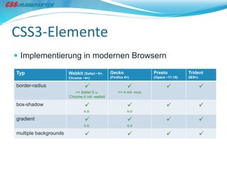 CSS3-Elemente
 Implementierung in modernen Browsern

Typ                    Webkit  (Safari ~5+,   Gecko                Presto           Trident
                       Chrome ~4+)            (Firefox 4+)         (Opera ~11.10)   (IE9+)

border-radius                                                                             
                          >= Safari 5 u.           >= 4 mit -moz
                       Chrome 4 mit -webkit

box-shadow                                                                                
                                s.o.                    s.o

gradient                                                                                  
                                s.o.                    s.o

multiple backgrounds                                                                      
 