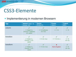 CSS3-Elemente
 Implementierung in modernen Browsern
Typ          Webkit  (Safari ~5+,   Gecko                  Presto             Trident
             Chrome ~4+)            (Firefox 4+)           (Opera )           (IE9+)

column                                                                              
                 >= Safari 5 u.         >= 3.6 teilweise        >= 11.6            >= 10
              Chrome 17 teilweise          mit -moz
                  mit -webkit

transition                                                                          
                >= Safari 5 u.           >= 9 mit -moz       >= 11.6 mit -o       >= 10
               Chrome 17 mit -                                                    mit -ms
                   webkit

transform                                                                           
                >= Safari 5 u.          >= 10 mit -moz      Keine Angaben         >= 10
               Chrome 17 mit -                                                    mit -ms
                   webkit
 