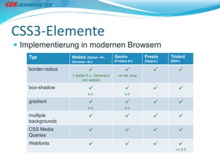 CSS3-Elemente
 Implementierung in modernen Browsern
    Typ             Webkit  (Safari ~5+,     Gecko           Presto     Trident
                    Chrome ~4+)              (Firefox 4+)    (Opera )   (IE9+)

    border-radius                                                         
                    < Safari 5 u. Chrome 4     <4 mit -moz
                          mit -webkit

    box-shadow                                                            
                             s.o.                  s.o

    gradient                                                              
                             s.o.                  s.o

    multiple                                                              
    backgrounds
    CSS Media                                                             
    Queries
    Webfonts                                                              
                                                                           >= 5.5
 