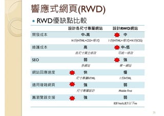 響應式網頁(RWD)
RWD優缺點比較
35
設計各尺寸專屬網站 設計RWD網站
開發成本 中-高 中
N份(HTML+CSS+程式) 1份(HTML+程式)+N份(CSS)
維護成本 高 中-低
各尺寸獨立修改 可統一修改
SEO 弱 強
多網址 單一網址
網站回應速度 快 慢
尺寸專屬HTML 1份HTML
適用複雜網頁 強 弱
尺寸專屬設計 Mobile First
舊瀏覽器支援 強 弱
IE8 hack,IE7以下no
 