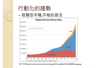 行動化的趨勢
智慧型手機,平板的普及
3
圖片來源:http://static.businessinsider.com/image/52161ea66bb3f7d61500004f/image.jpg
 