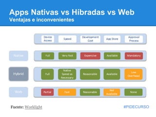 Apps Nativas vs Híbradas vs Web
Ventajas e inconvenientes




Fuente: Worklight           #PIDECURSO
 