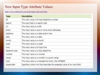 New Input Type Attribute Values:
http://www.miketaylr.com/code/input-type-attr.html
 